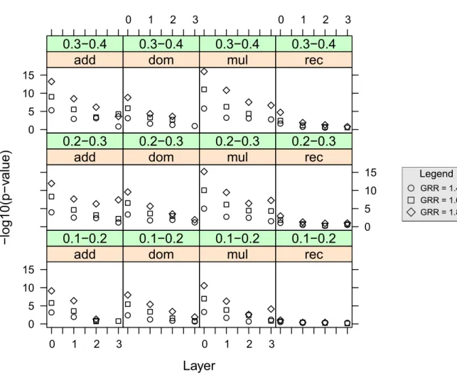 Figure 11: −log 10 (p-value) median values for the different layers of the FHLCM, resulting from associ- associ-ation tests between the phenotype and the causal SNP’s ancestor nodes