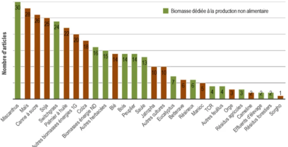 Figure 2-2. Distribution des articles du corpus selon les types de biomasse considérés   (biomasses exclusivement dédiées, ou non, aux usages non alimentaires) 