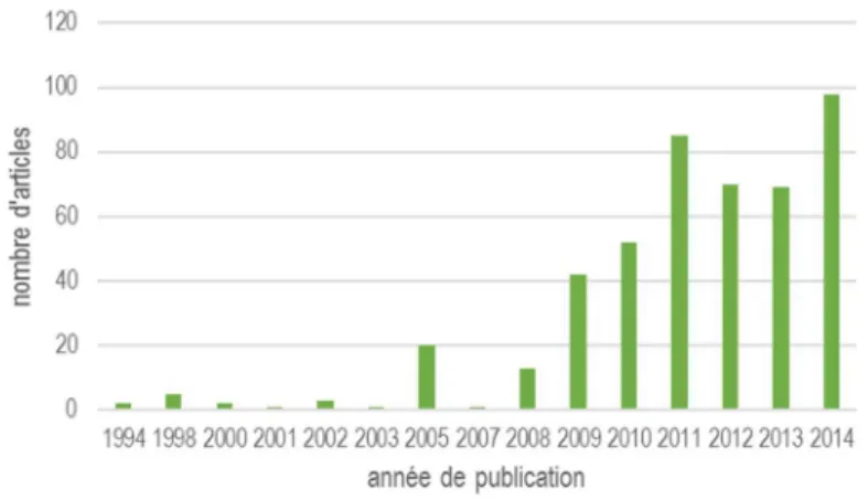 Figure 2-1. Années de publication des articles   du corpus &#34;Biomasse-bioénergie&#34; 