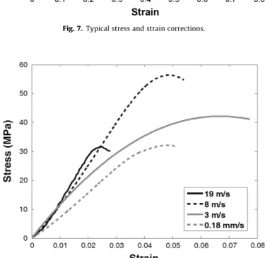 Fig. 8. Typical maximum stress–maximum strain curves obtained at different velocities.