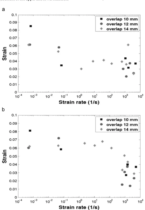 Fig. 9. Adhesive joint failure strain for adherents surface treatment with (a) ethanol and (b) sand shooting.