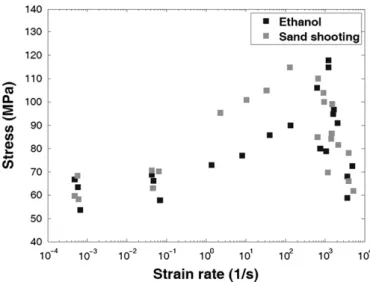 Fig. 10. Comparison between ethanol and sand shooting effects on the adhesive joint failure strain.