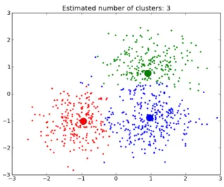 Figure 3.1: An example of clustering. The data points are divided into three clusters and each data point belonging to one of these clusters is shown in red, green or blue.