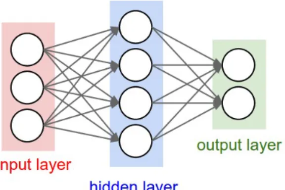 Figure 3.2: Artical Neural Networks. 1