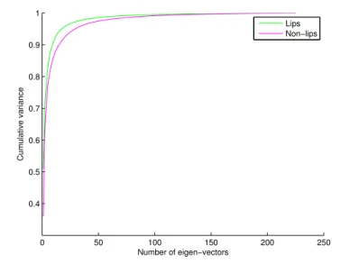 Figure 5.3: Principal componant analysis of the training data in the PUT Face database