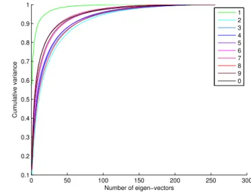 Figure 5.4: Principal Componant Analysis of the Training USPS Data Set