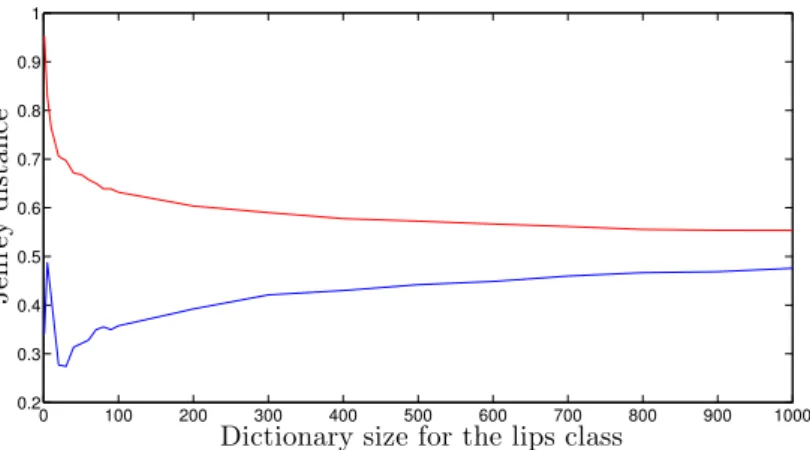 Figure 5.6: The selection of dictionary size of the lips class using histogram based measures