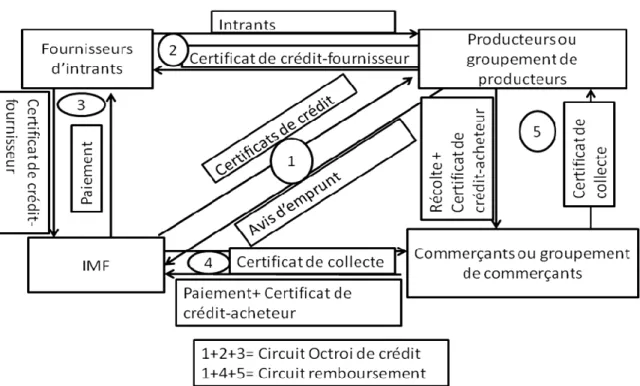 Figure 1: Nouveau mécanisme de financement 