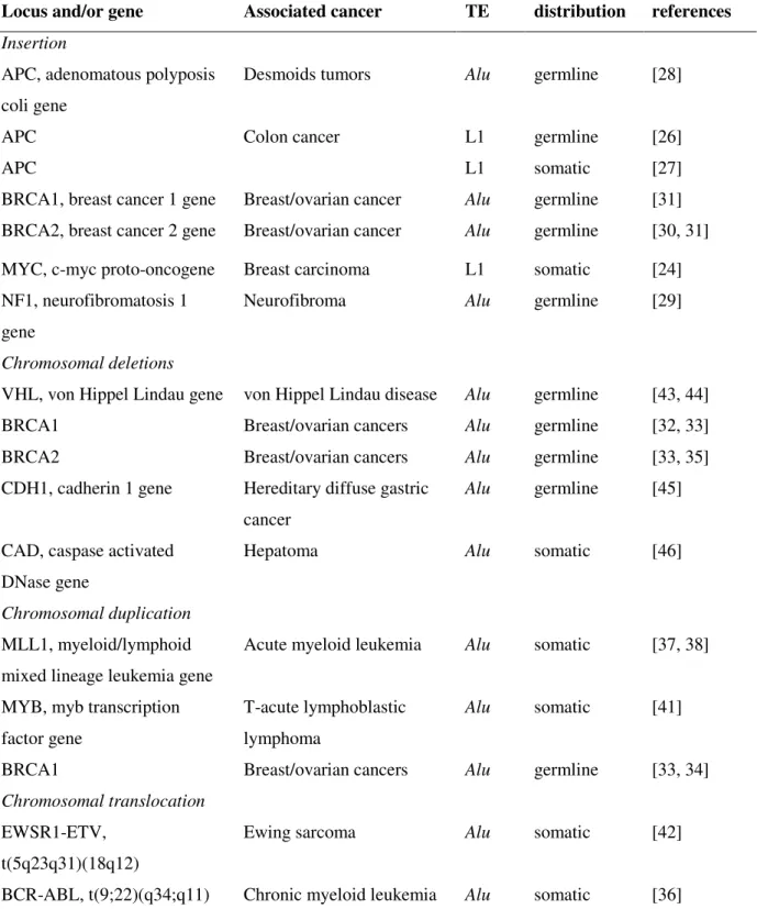 Table 1. Examples of TE insertion and TE-mediated chromosomal rearrangements  associated with cancer