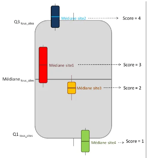 Figure 3 : Schéma explicatif de la démarche adoptée pour hiérarchiser les stations de l’OSR sur la base des concentrations en  contaminants dans les MES