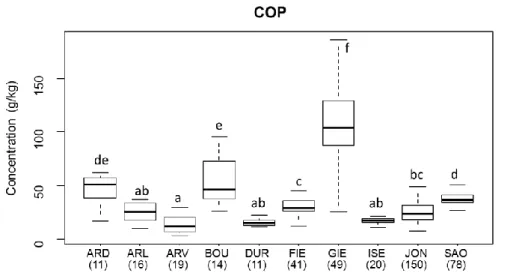 Figure 5 : Carbone organique particulaire (COP) mesuré sur les stations de l'OSR pour la période 2011-2016