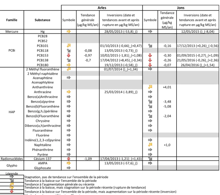 Tableau 11 : Tendances et ruptures temporelles identifiées sur les stations de Jons et Arles avec le logiciel HYPE pour le mercure,  les PCBi, les HAP, le glyphosate et les radionucléides analysés dans les MES pour la période 2011-2017
