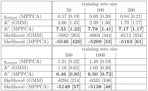 Table 3: Comparisons between VBGMM and VBMPPCA, SYN3 process. Best results are bold-faced.