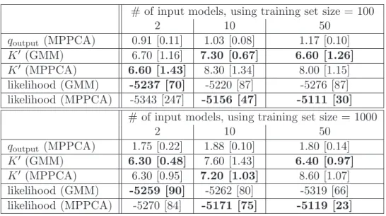 Table 5: Comparisons between VBGMM-A and VBMPPCA-A, SYN3 process. Best results are bold-faced.
