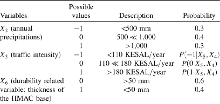 Table 2. Transition Probabilities and Costs of the Inspection Techniques Inspection