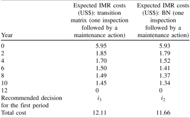 Table 8. Use of a BN versus the Use of a Transition Matrix for Modeling the Degradation in the DP Recursive Relation