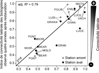 Fig. 9 – L'indice de connectivité latérale des bras restaurés tel qu'estimé sur le terrain par les biologistes peut  être prédit par une régression linéaire multiple intégrant la fréquence de débordement amont et une estimation  moyenne  des  contraintes  