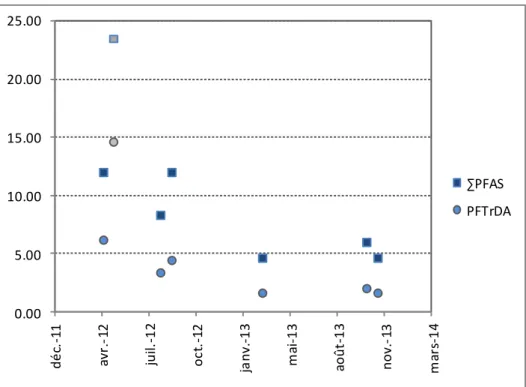 Figure 6 – Evolution des concentrations des PFAS (ng.g -1  ps) dans les sédiments superficiels de la lône de l’Ile  du Beurre entre fin 2011 et fin 2013 