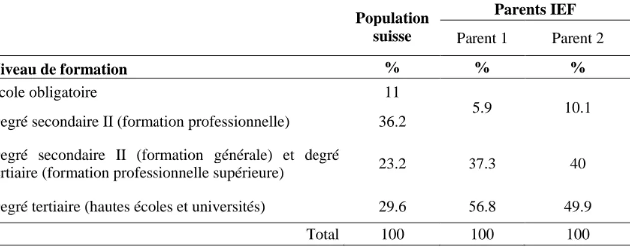 Tableau 3: Formation achevée la plus élevée de la population suisse en 2019 (OFS, 2020) et formation  des parents IEF (Parent 1 et Parent 2) 