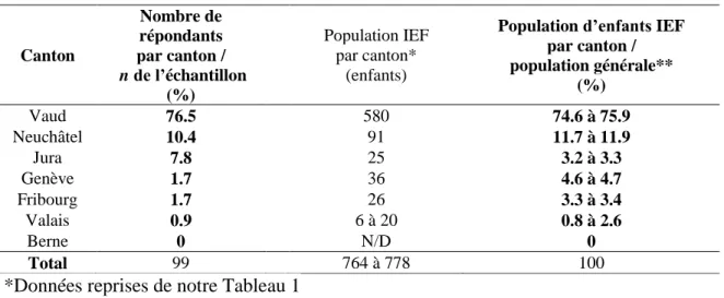 Tableau  4:  Comparaison  de  la  répartition  cantonale  des  répondants  dans  notre  échantillon  et  de  la  répartition cantonale des enfants IEF dans la population générale  
