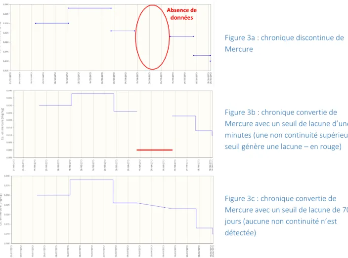 Figure 3a : chronique discontinue de  Mercure 