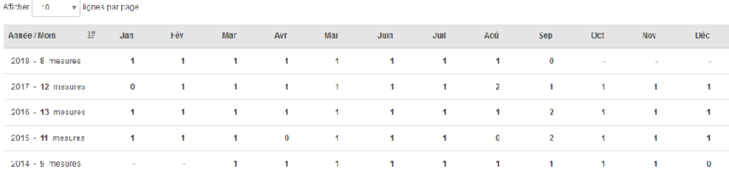 Figure 4 : tableau présentant le nombre de mesures par an et par mois pour le Mercure particulaire  sur le Fier à Motz