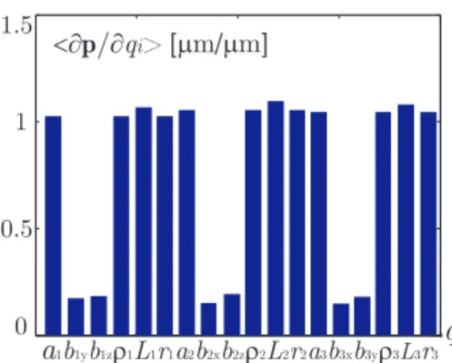Figure 4. Mean of sensitivity of p x throughout C u