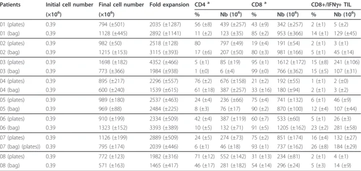 Table 1 Proliferation yield and phenotype analysis of lymphocytes expanded from metastatic lymph nodes of eight patients with melanoma