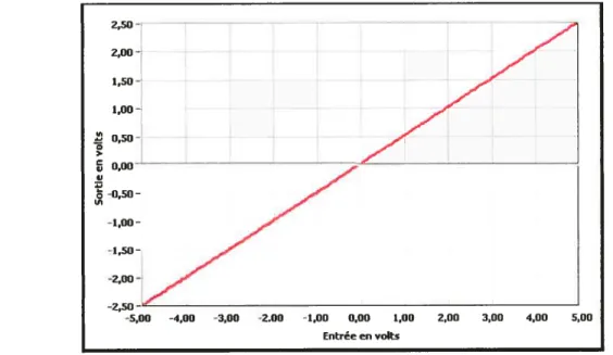 Figure 5.9 — fonction de transfert du circuit de la figure 5.7