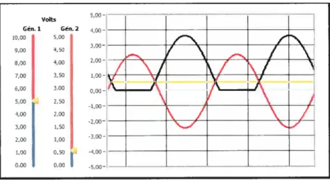 Figure 5.18— Le signal de décalage est de 0,5 volt
