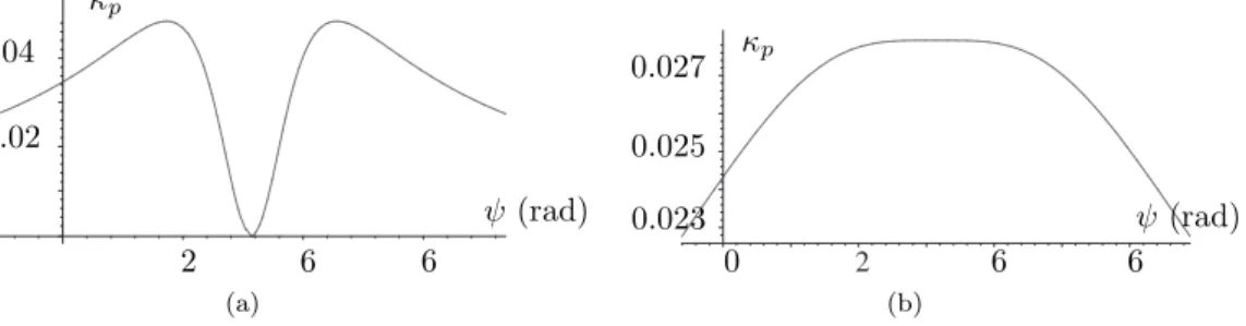 Figure 10: Pitch-curve curvature for p = 50 mm: (a) η = 1/π and (b) η = 2/π