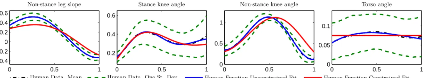 Fig. 11. The canonical walking function (74) parallels many human-inspired outputs like the four common ones featured in this figure