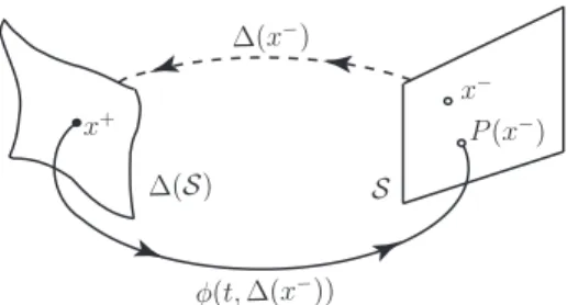 Fig. 1. Geometric interpretation of a Poincaré return map P : S → S for a system with impulse effects