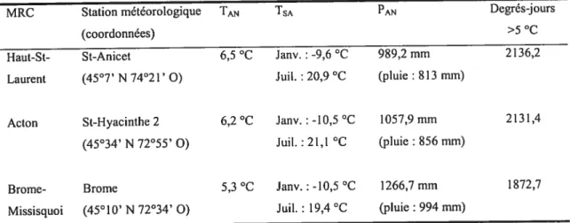TABLEAU I. Moyennes climatiques l’Environnement du Canada 2004). MRC Station météorologique (coordonnées) St-Anicet (45°7’ N 74°21’ O)Haut-St Laurent