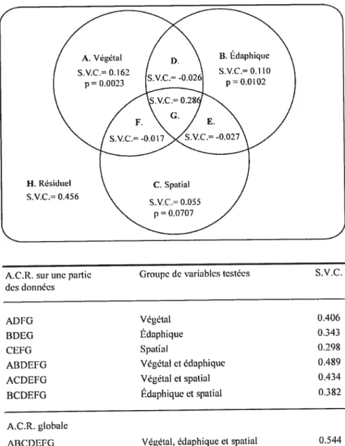 FIGuRE 5. Partitionnement de la variance du tableau d’abondance de la régénération en semis d’arbres (UHP &lt; 1 cm), toutes espèces confondues, montrant à partir d’analyses canoniques de redondances (ACR) les contributions respectives de la structure végé