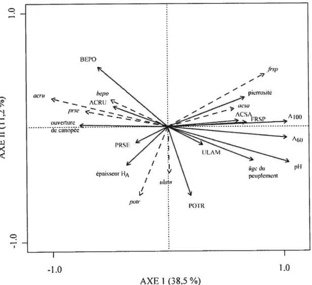 figure 6- Diagramme de dispersion de l’analyse canonique de redondance (ACR) des principales espèces en régénération (semis &lt; 1cm de diamètre représentés par les vecteurs rayés) en fonction des espèces d’arbres ainsi que des variables abiotiques conserv