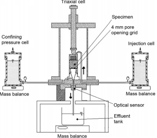 Table 2. Applied hydraulic head and hy- hy-draulic gradient for suffusion tests.