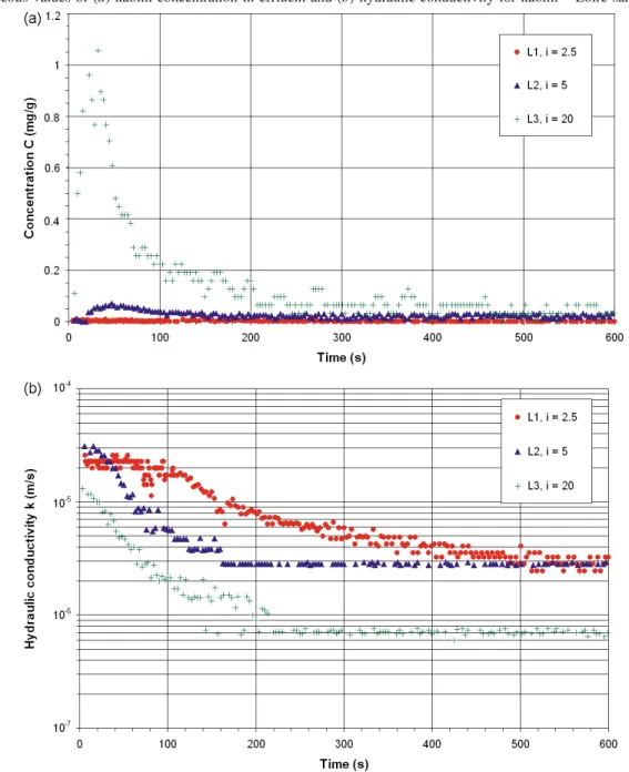 Figure 13b shows the variations of hydraulic conductivity with time. For tests F1 – F4, the initial value of hydraulic  con-ductivity was between 10 – 5 and 1.8 × 10 – 5 m/s
