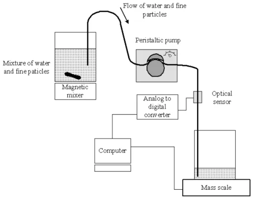 Fig. 3. Schematic representation of apparatus used for optical sensor calibration.