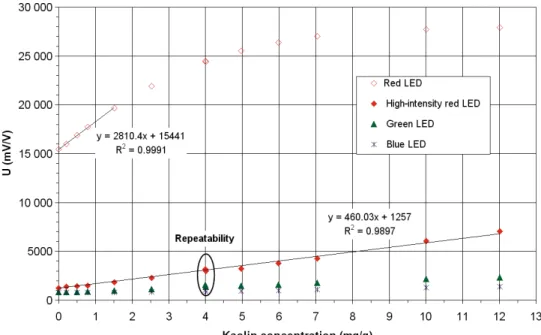 Figure 7 plots the relative output voltage for the high-intensity red LED for fines concentrations up to 90 mg/g.