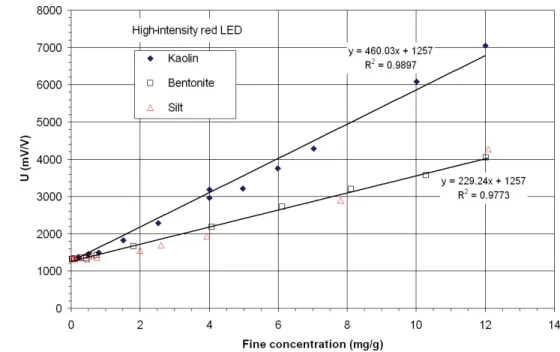 Fig. 9. Instantaneous values of difference between green and blue LEDs output for different effluents.