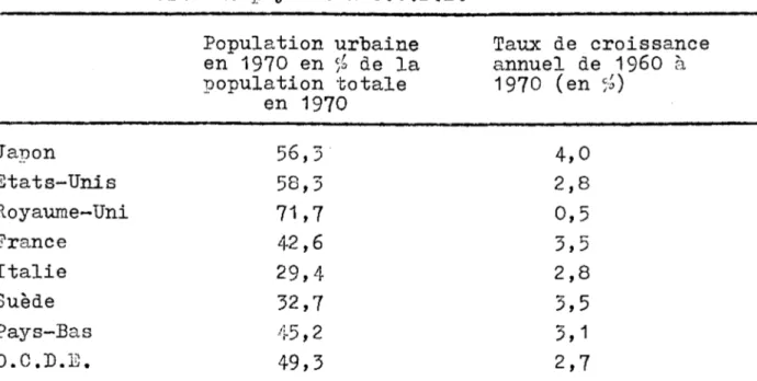 TABLEAU  4  : Importance  (en  1970)  et  croissance  (de  1960 à  1970)  de  la population urbaine  au Japon et  dans  certains pays  de l ’O.C.D.E.