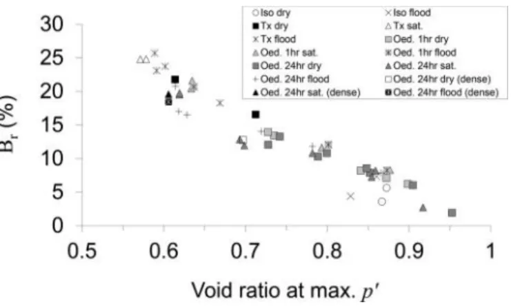 Figure 22 presents the relation between B r and the lowest void ratio attained for each test presented here (tests D1 to D51)