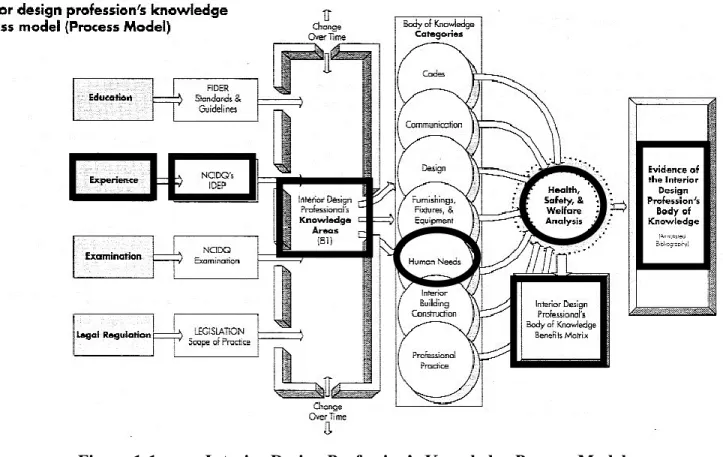 Figure 1-1  Interior Design Profession’s Knowledge Process Model  (Guérin and Martin 2004) 