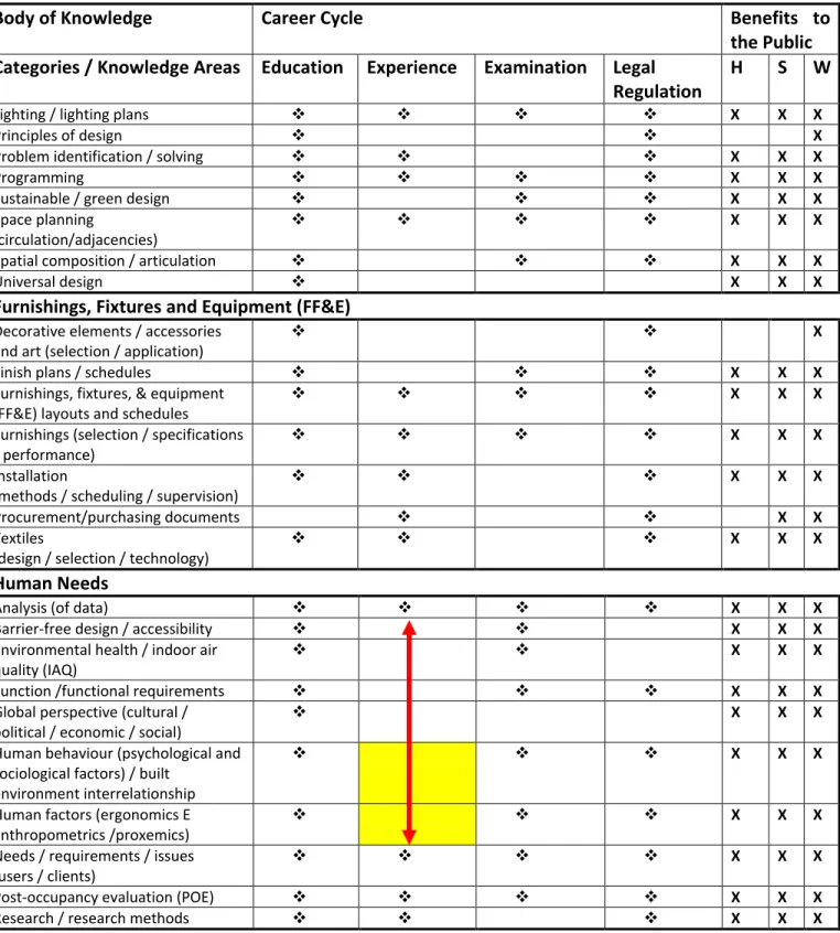 Table 1-1  Interior Design Body of Knowledge Via Career Cycle and H/S/W Framework  (Guérin and Martin 2004) 