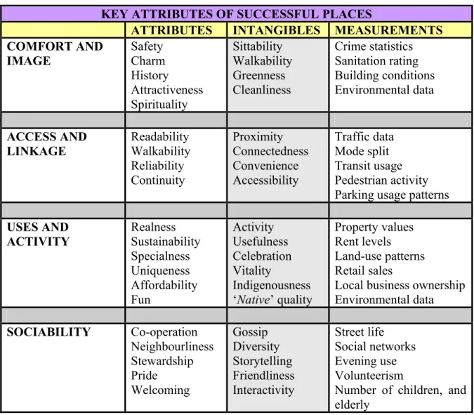 Table 1-2  Key Attributes of Successful Places (Abbate 2005) 