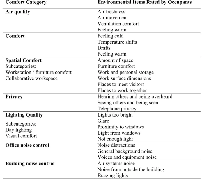 Table 1-3  Functional Comfort Dimensions (Vischer 2005) 