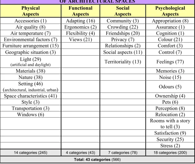 Table 3-1  Physical, Functional, Social and Psychological  Aspects of Architectural Spaces 