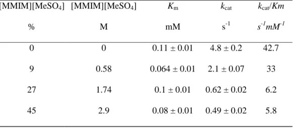 Table 1. Steady-state kinetic parameters for the hydrolysis of pNP gal by TmGalA in 25 mM  citrate phosphate buffer, pH 6.5, at 40°C in various concentrations of [MMIM][MeSO 4 ]