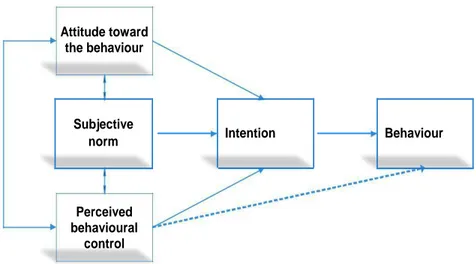 Figure 1: Model of theory of Planned Behaviour (Armitage &amp; Conner, 2001) 